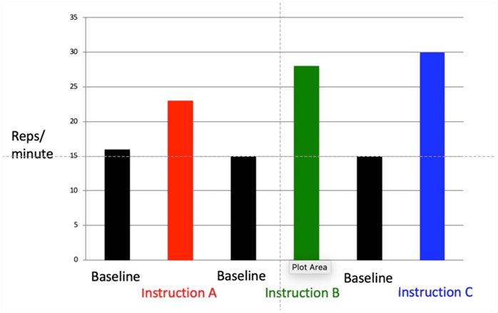 Results graph for different instruction options